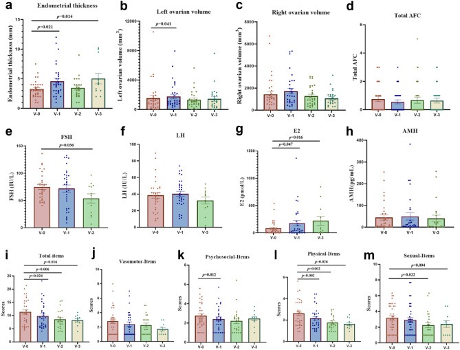 圖 3：?hAECT 對 V-1、V-2 和 V-3 時全 POF 患者的影響