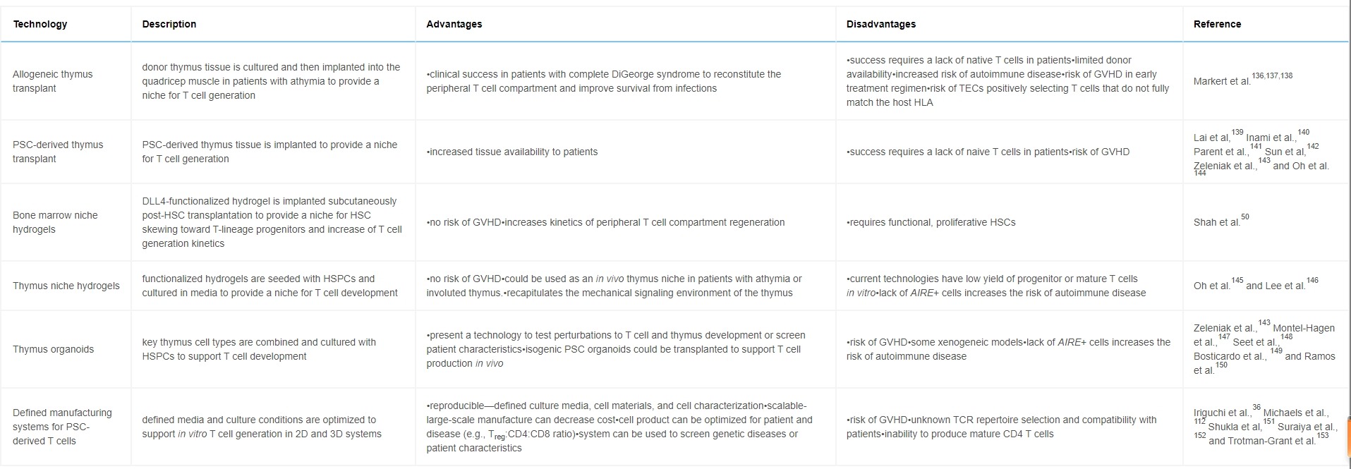 表1：當前通過推動原生免疫系統恢復到高效健康狀態來重啟免疫系統的技術總結