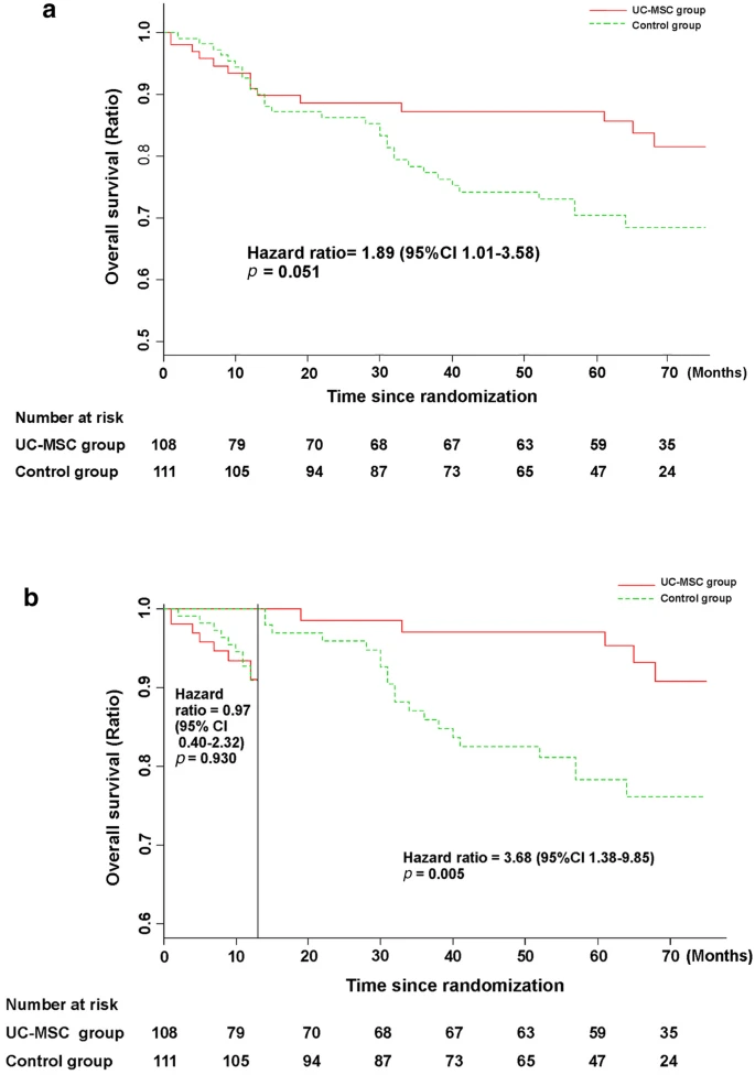 圖3：接受UC-MSC輸注或常規治療方案治療的HBV相關失代償性肝硬化患者的無病生存率。