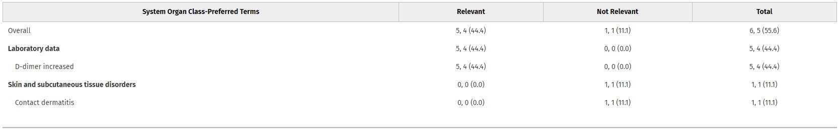 在表3列出了所有患者在服用第一劑后6周內(nèi)經(jīng)歷的不良事件按因果關(guān)系分類的匯總結(jié)果。