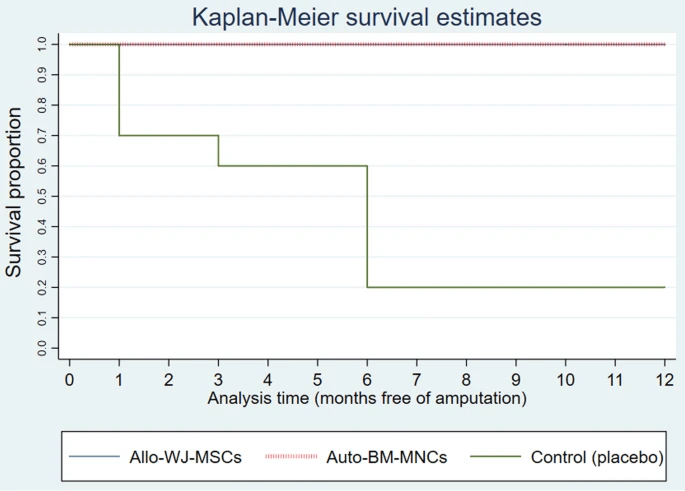 圖7：血運(yùn)重建和無截肢生存