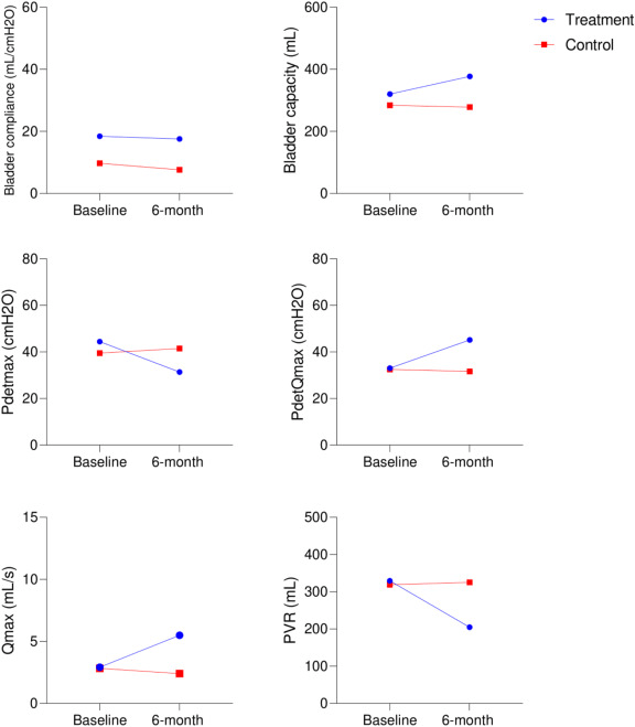 圖2：治療組和對照組在研究期間尿動力學參數(shù)的變化。
