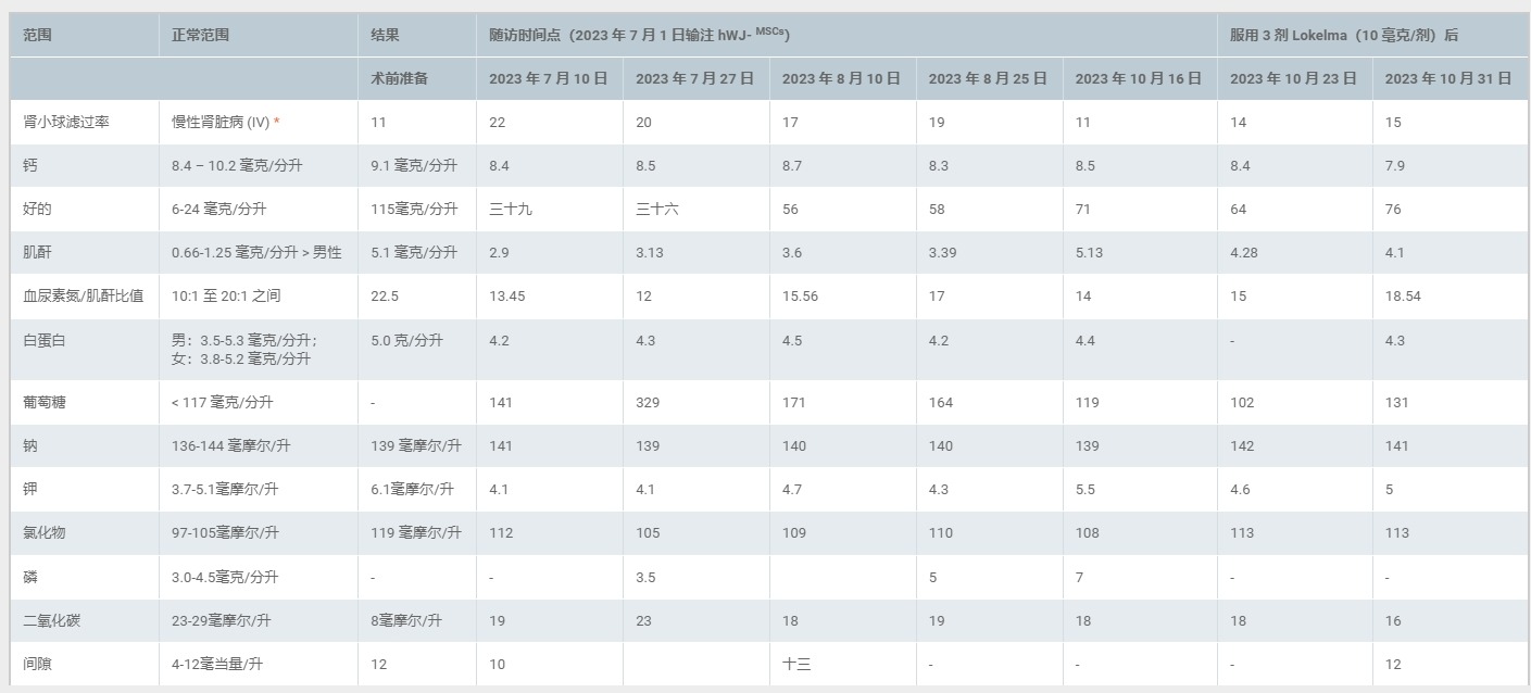 圖1：患者基線特征和結果數據