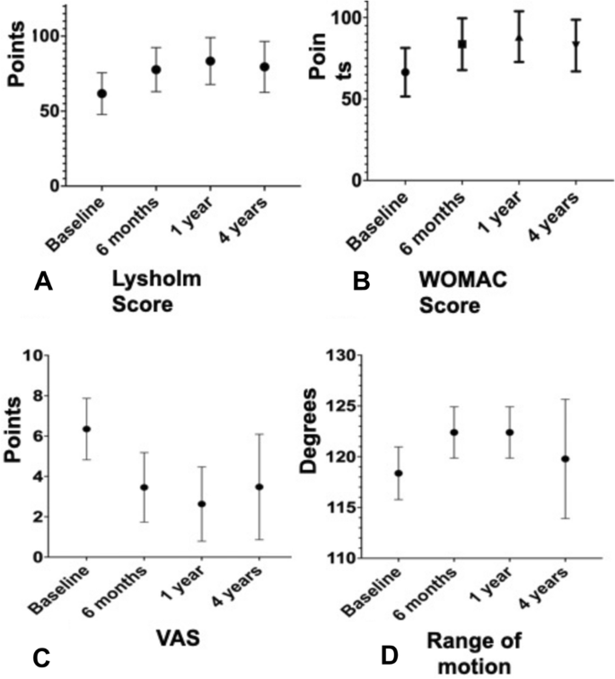 圖1：患者報告基線時以及隨訪 6、12 個月和4年時的結果測量和運動范圍 (ROM)