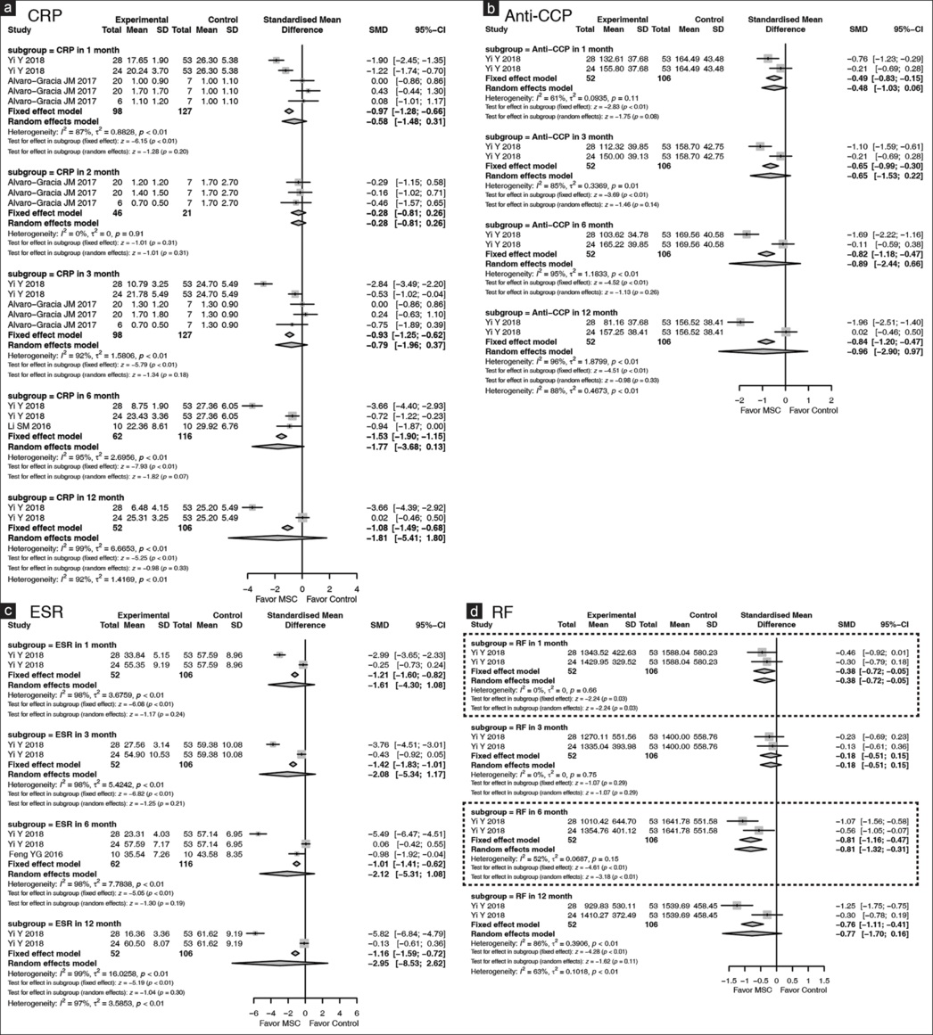 圖4：森林圖顯示MSCs在RA中的實驗室指標，并根據隨訪時間點進行亞組分析。