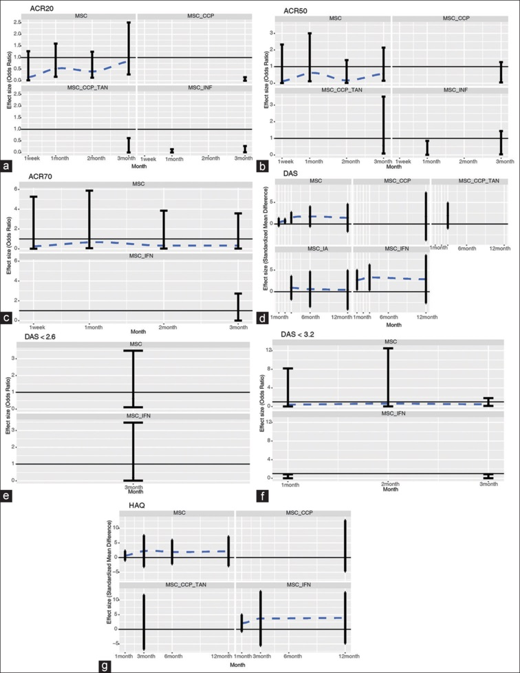圖5：帶誤差線的點圖通過網絡薈萃分析描述了細胞相關策略與對照組相比對不同時間點臨床評估結果的影響。