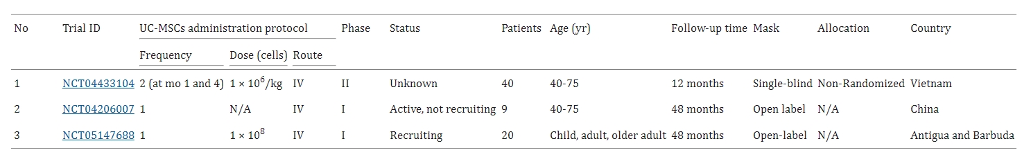 圖6：臍帶間充質(zhì)干細(xì)胞治療慢性阻塞性肺病的臨床試驗