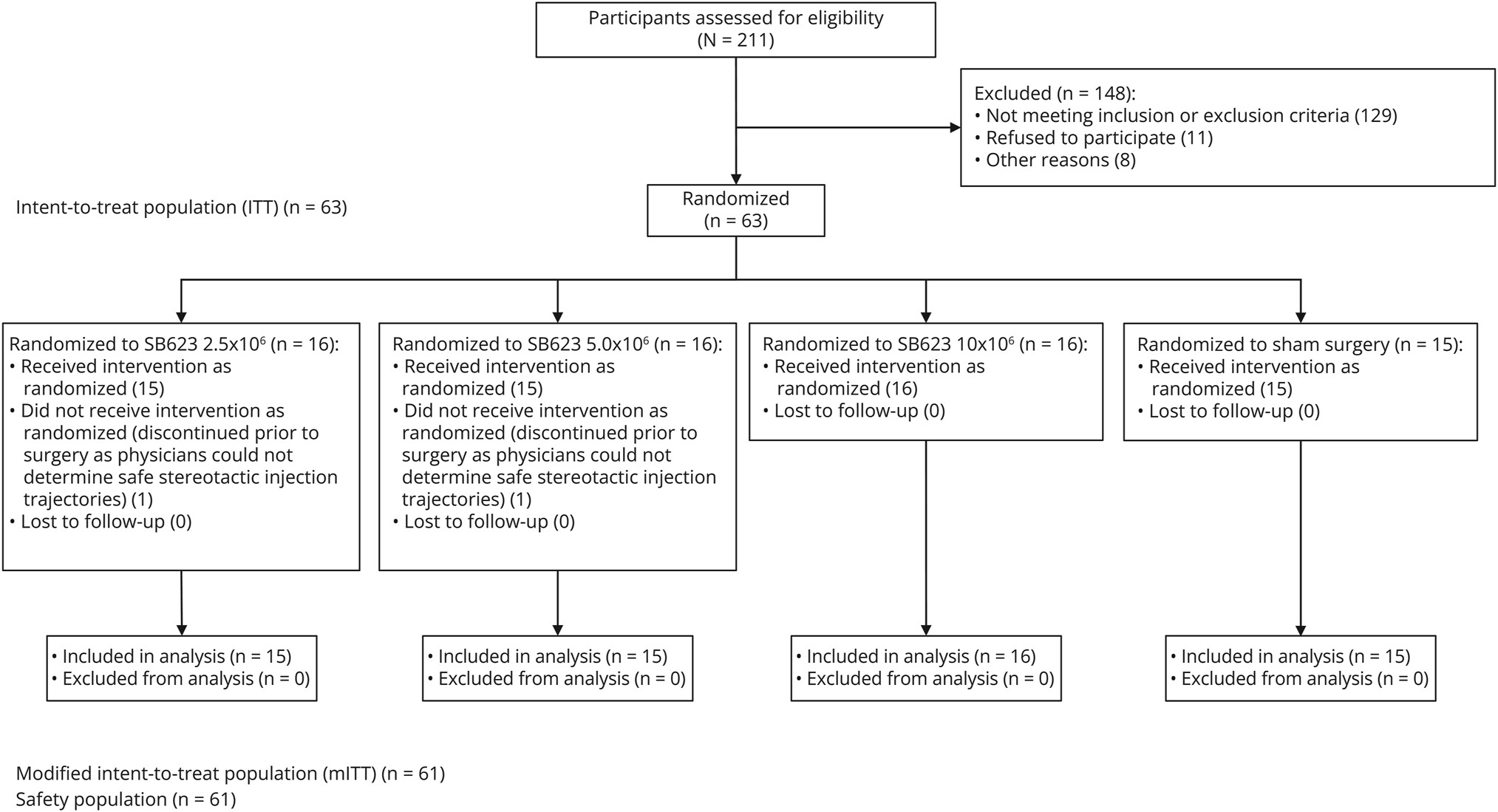 圖1：CONSORT流程圖，63名參與者被隨機(jī)分配接受SB623細(xì)胞治療或假手術(shù)。