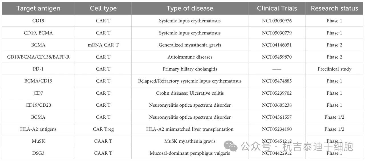 表1：CAR-T療法在自身免疫性疾病中的現(xiàn)狀（截至2024年5月）。