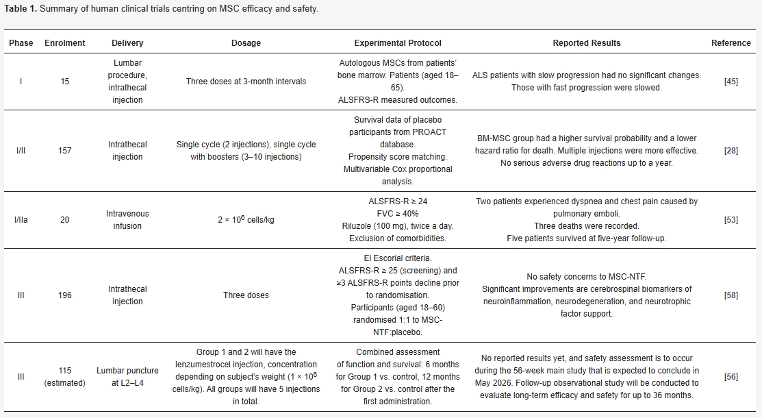 表1：以間充質干細胞治療漸凍癥的功效和安全性為中心的人體臨床試驗摘要。
