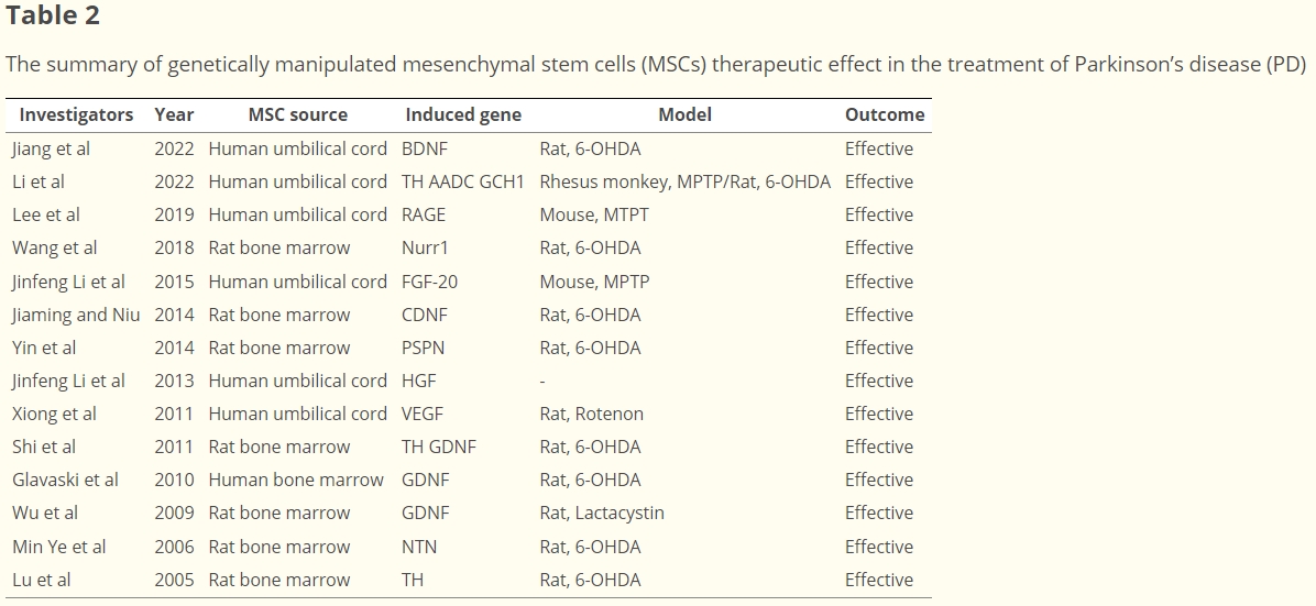 表2：基因改造間充質干細胞（MSCs）治療帕金森病（PD）療效綜述