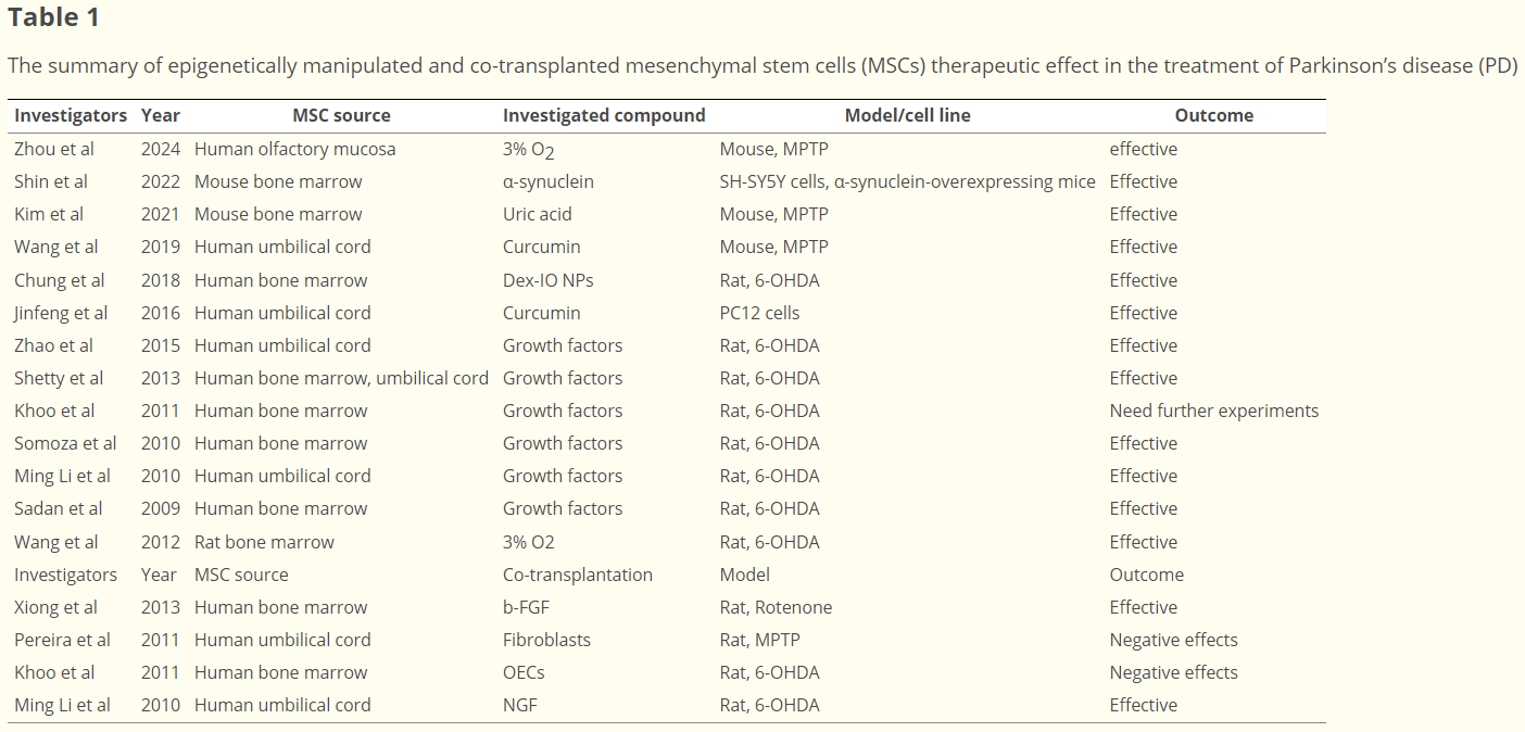 表1：表觀遺傳操控及共移植間充質干細胞（MSCs）治療帕金森病（PD）療效綜述
