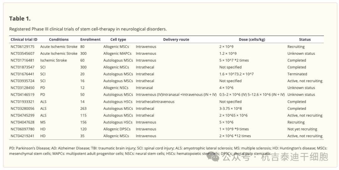 表1:注冊了干細胞治療神經系統疾病的III期臨床試驗 表1:注冊了干細胞治療神經系統疾病的III期臨床試驗