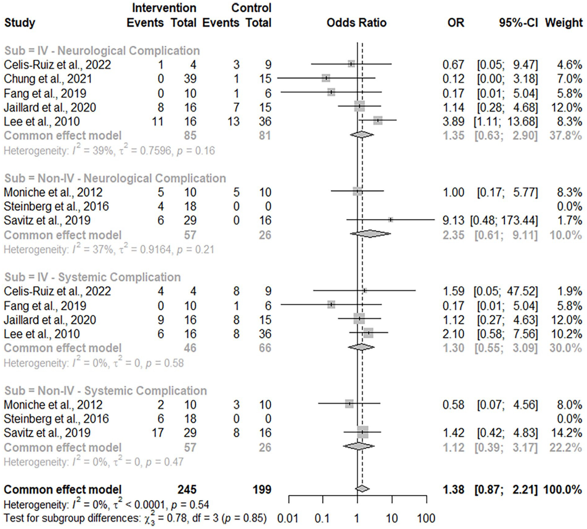 圖6：神經(jīng)系統(tǒng)和全身并發(fā)癥不良事件的森林圖。