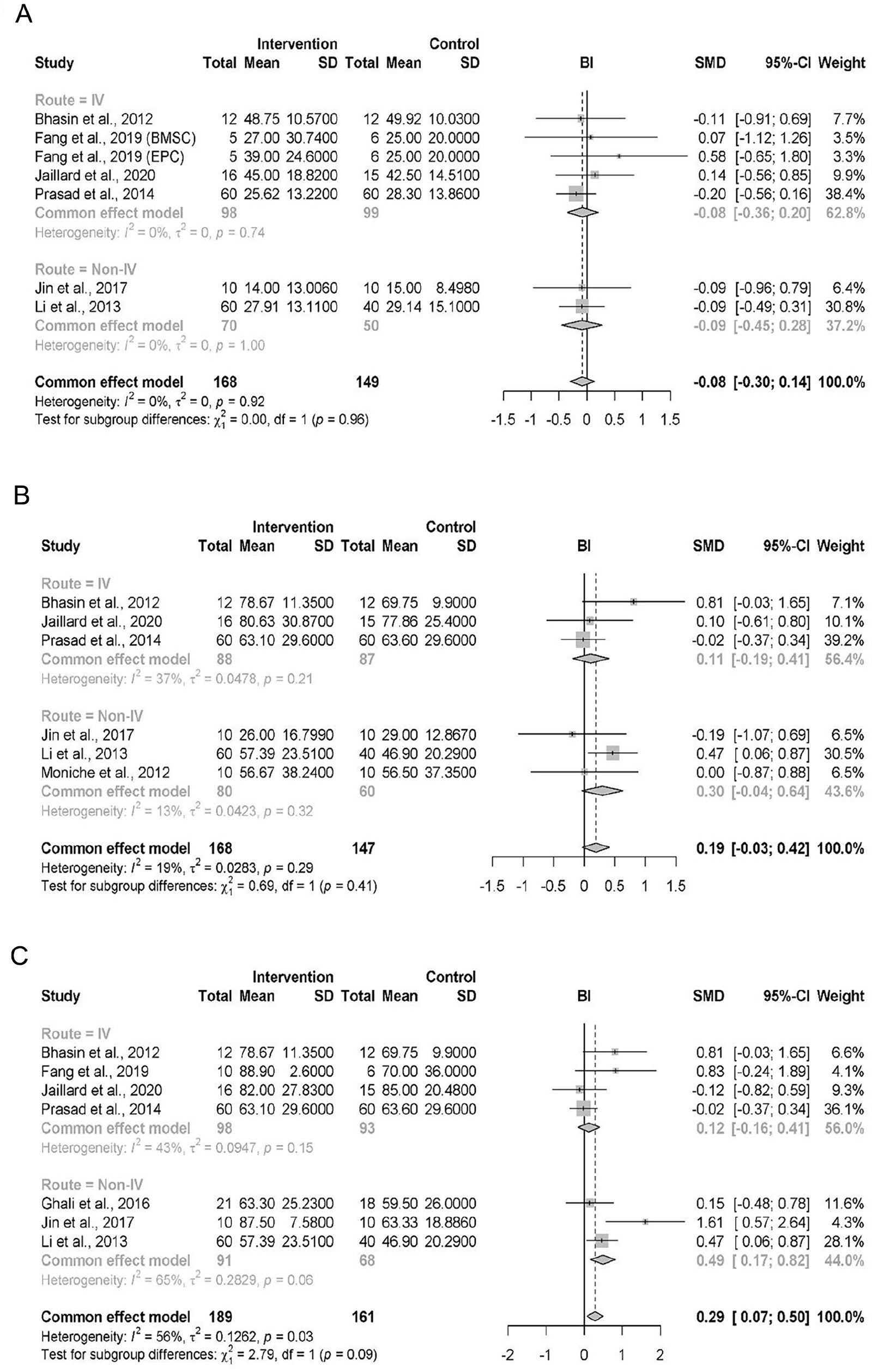 圖3：按MOA劃分的BI結(jié)果亞組森林圖，時間分別為 (A) 基線、(B) 6個月隨訪、(C) 末次隨訪。