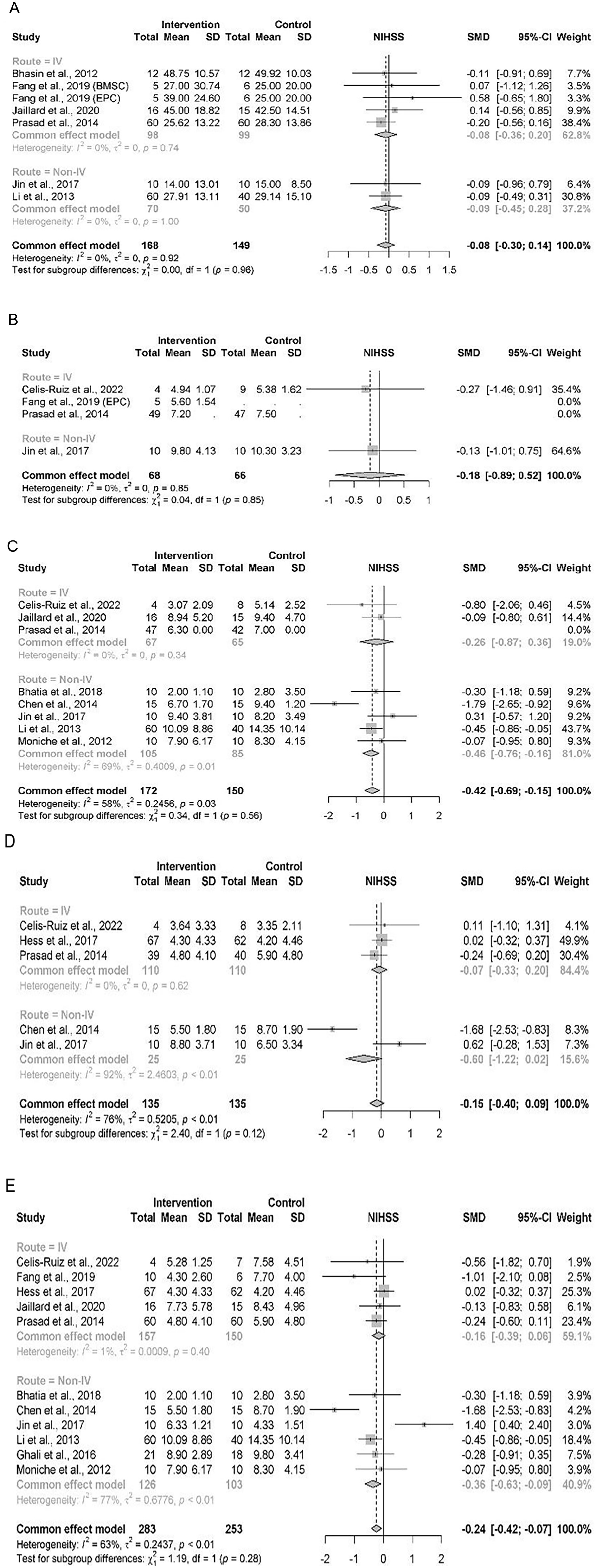 圖2：按MOA繪制的NIHSS結(jié)果亞組森林圖，時間分別為 (A) 基線、(B) 3 個月隨訪、(C) 6 個月隨訪、(D) 12個月隨訪、(E) 末次隨訪。