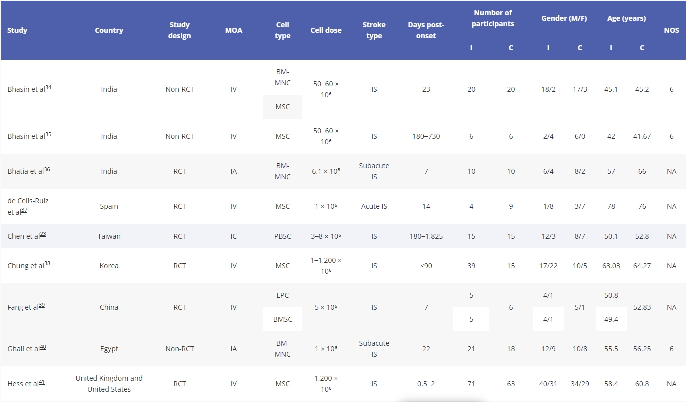 表1.干細胞治療中風(fēng)的研究特征總結(jié)。
