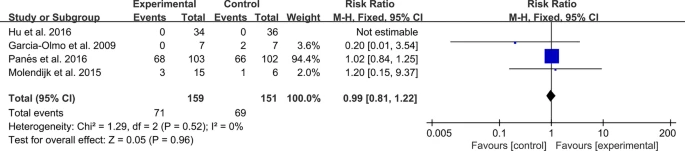 圖13：MSC治療炎癥性腸病的不良事件