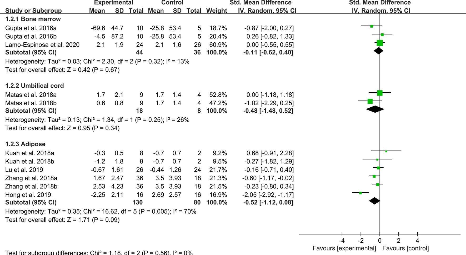 圖4：間充質(zhì)干細(xì)胞治療骨關(guān)節(jié)炎后的WOMAC僵硬程度