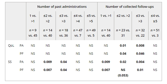 圖2：Mann-WhitneyU檢驗(yàn)的p值比較了按過去WJ-MSC管理次數(shù)和收集的后續(xù)行動分類的亞組的平均生活質(zhì)量。