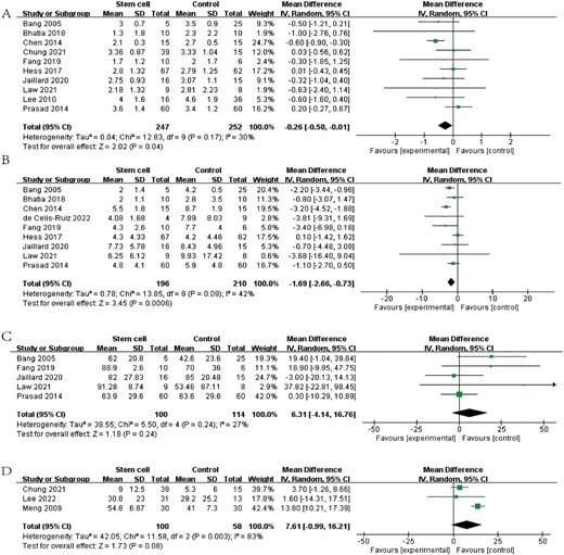 森林圖顯示 RCT 對(duì) (A) mRS、(B) NIHSS、(C) BI 和 (D) FMA 的效應(yīng)大小。 森林圖顯示 RCT 對(duì) (A) mRS、(B) NIHSS、(C) BI 和 (D) FMA 的效應(yīng)大小。