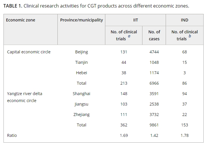 表1：不同經濟區細胞與基因治療產品的臨床研究活動