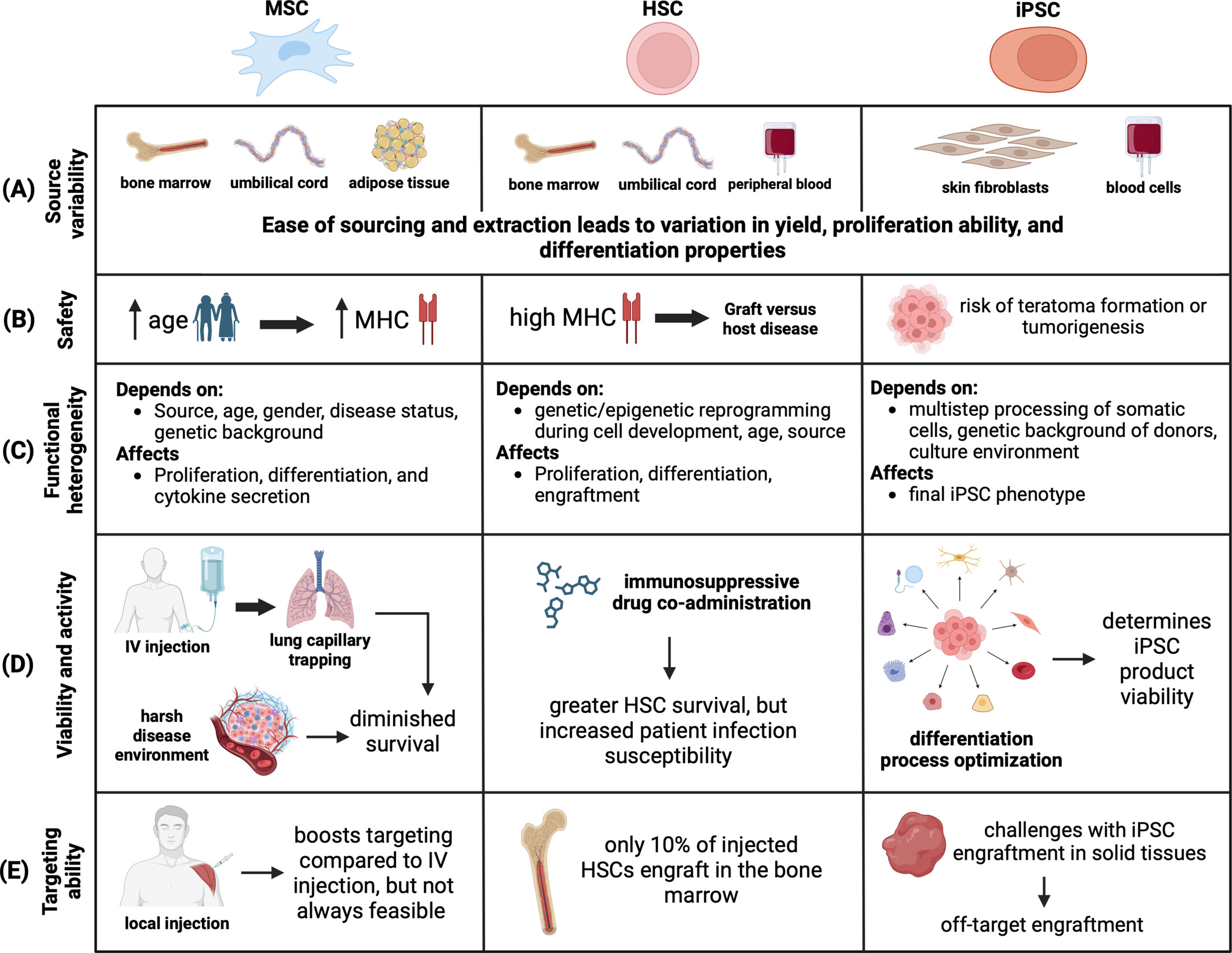 圖8：干細胞療法臨床轉化的挑戰