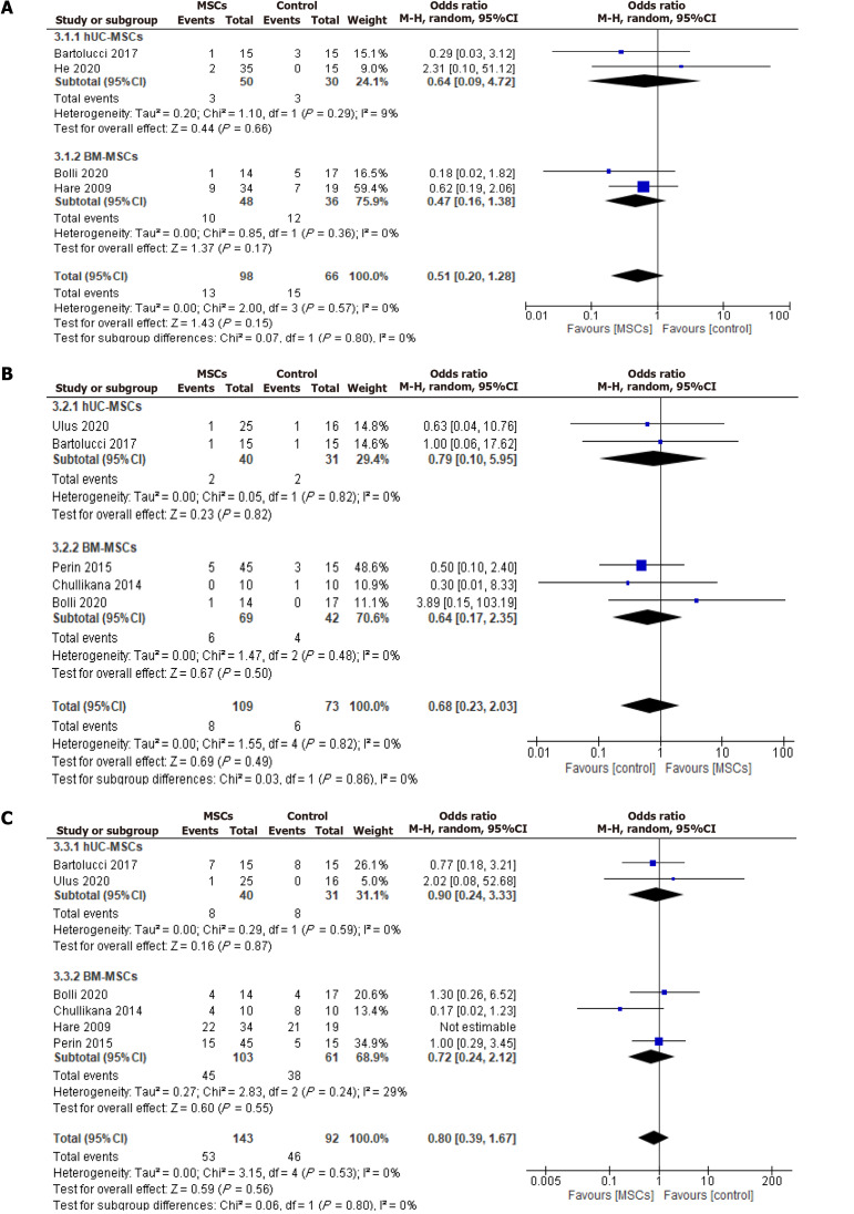 圖6：安全性結(jié)果的優(yōu)勢比。A：再入院率；B：死亡率；C：重大不良心臟事件。