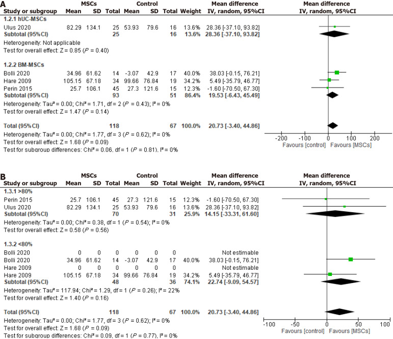 圖5：冷凍保存間充質(zhì)干細(xì)胞治療對6分鐘步行距離的影響，根據(jù)細(xì)胞來源進行分組。