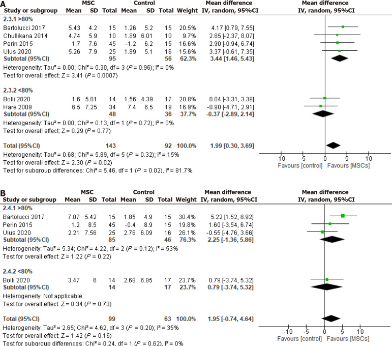 圖4：冷凍保存間充質(zhì)干細(xì)胞治療對左心室射血分?jǐn)?shù)的影響，根據(jù)細(xì)胞解凍后活力分為>80%和<80%。