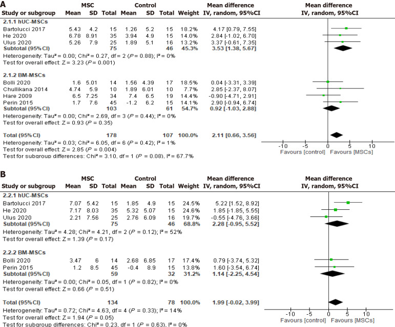 圖3：冷凍保存間充質(zhì)干細(xì)胞治療對左心室射血分?jǐn)?shù)的影響按細(xì)胞來源。