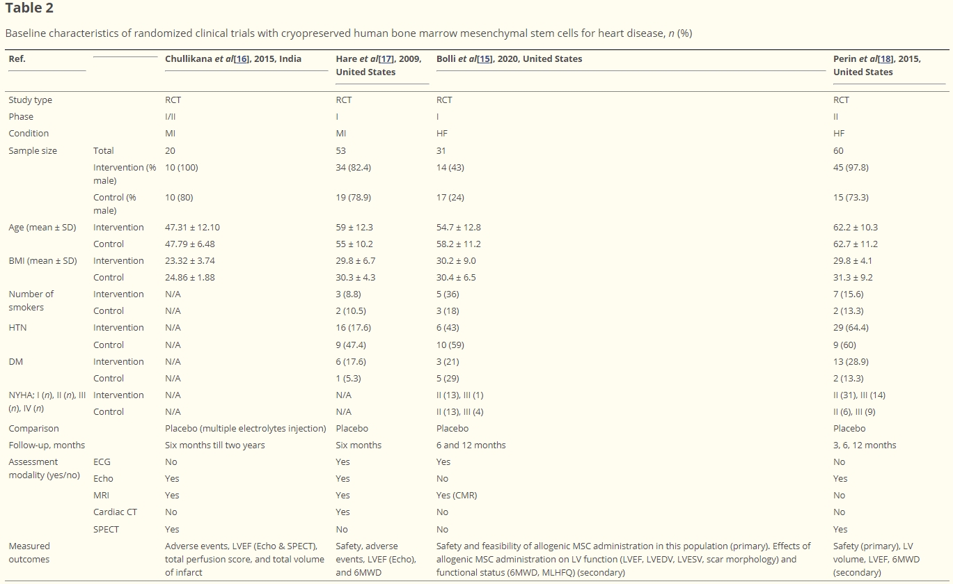 表2：使用冷凍保存的人類骨髓間充質(zhì)干細(xì)胞治療心臟病的隨機臨床試驗的基線特征