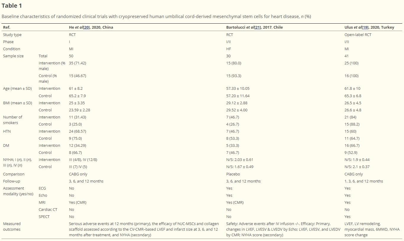 表1：使用冷凍保存的人類臍帶間充質(zhì)干細(xì)胞治療心臟病的隨機臨床試驗的基線特征
