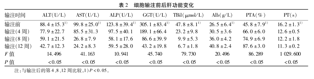 細胞輸注前后肝功能變化