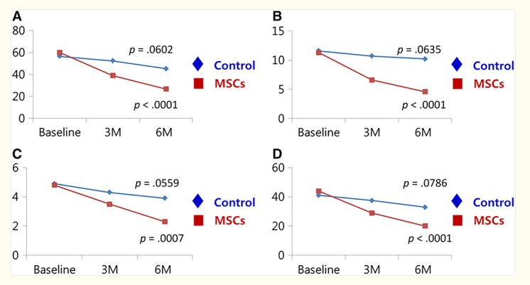 MSC組與對照組關(guān)節(jié)內(nèi)注射后6個月WOMAC評分的變化