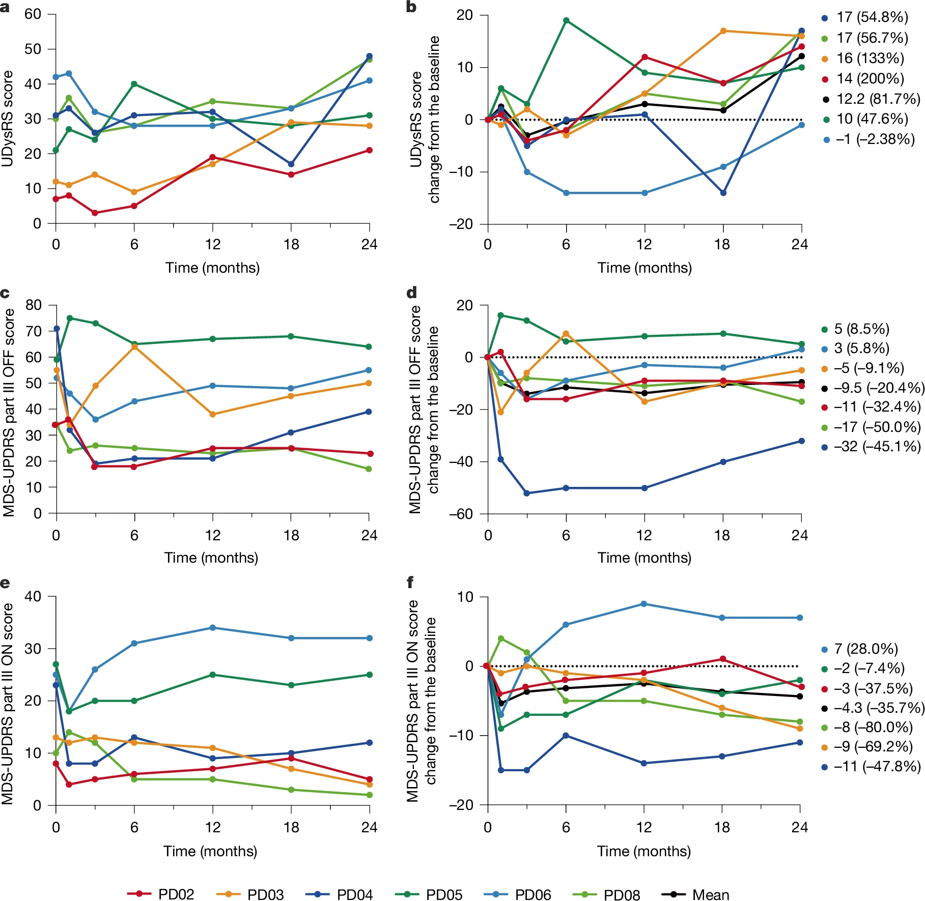 圖2：臨床終點的時間變化。