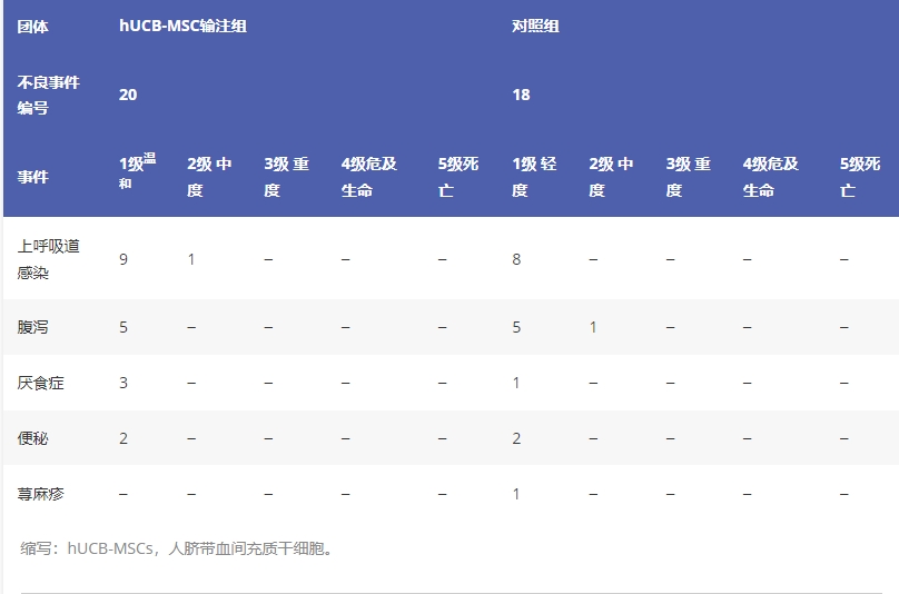 圖2：不良事件 (AE) 病例數和嚴重程度等級