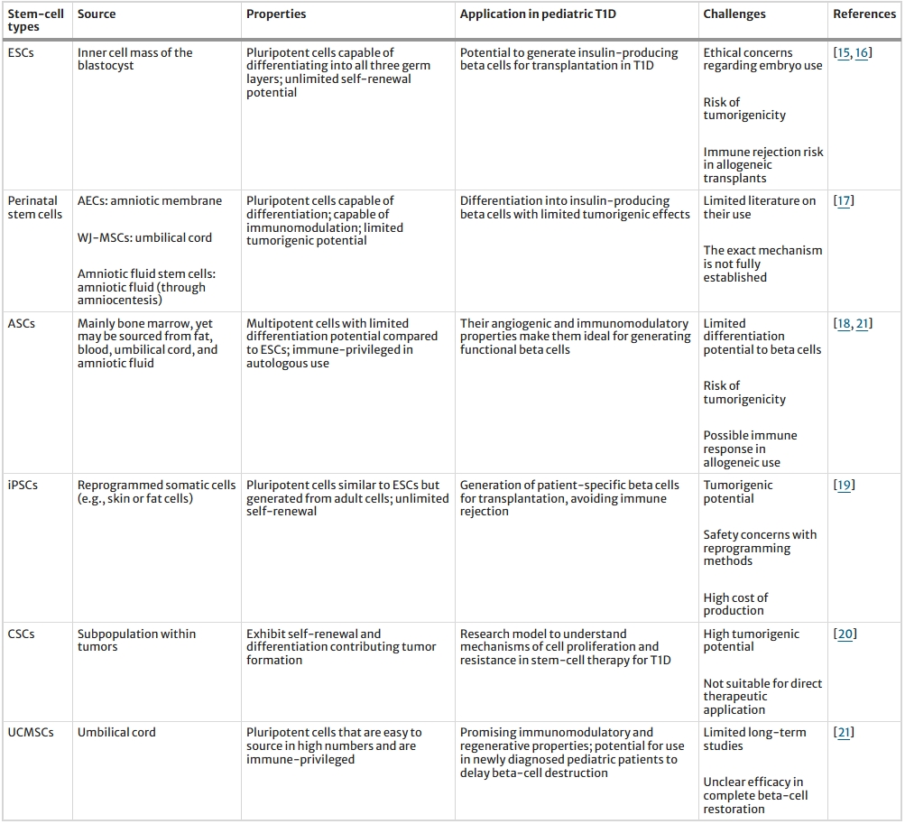 表1：兒童1型糖尿病的干細(xì)胞類型和挑戰(zhàn)概述