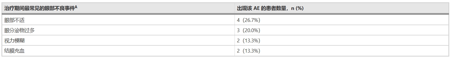 表3：T周1、T周2及隨訪期用藥安全性評估