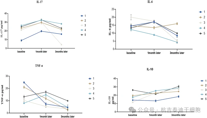 圖7:患者在細胞輸注后0個月(基線)、1個月和3個月時血清生物標(biāo)志物(IL-6、TNF-α、IL-17和IL-10)濃度的變化。 圖7:患者在細胞輸注后0個月(基線)、1個月和3個月時血清生物標(biāo)志物(IL-6、TNF-α、IL-17和IL-10)濃度的變化。