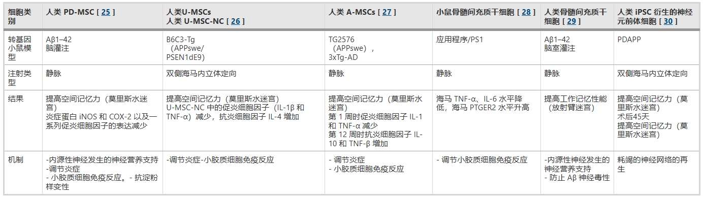 表2：詳細概述了干細胞移植 (SCT) 在癡呆癥治療中的療效，特別關注了不同的轉基因小鼠模型及其對不同干細胞類型的反應。