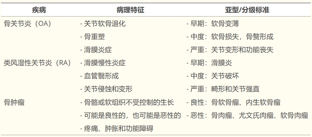 表1：影響關節和骨骼的重點疾病的病理特征、亞型和分級標準。
