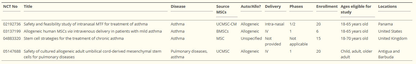 表2：臨床試驗數(shù)據(jù)庫中四項與干細胞相關(guān)的臨床哮喘試驗的簡要描述
