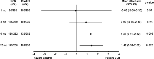 圖2:使用GMFM-66測量臍血治療對粗大運動功能的總體效果。 圖2:使用GMFM-66測量臍血治療對粗大運動功能的總體效果。