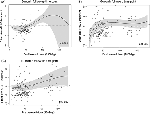 圖3:臍血細(xì)胞劑量對GMFM-66效應(yīng)大小的影響。 圖3:臍血細(xì)胞劑量對GMFM-66效應(yīng)大小的影響。