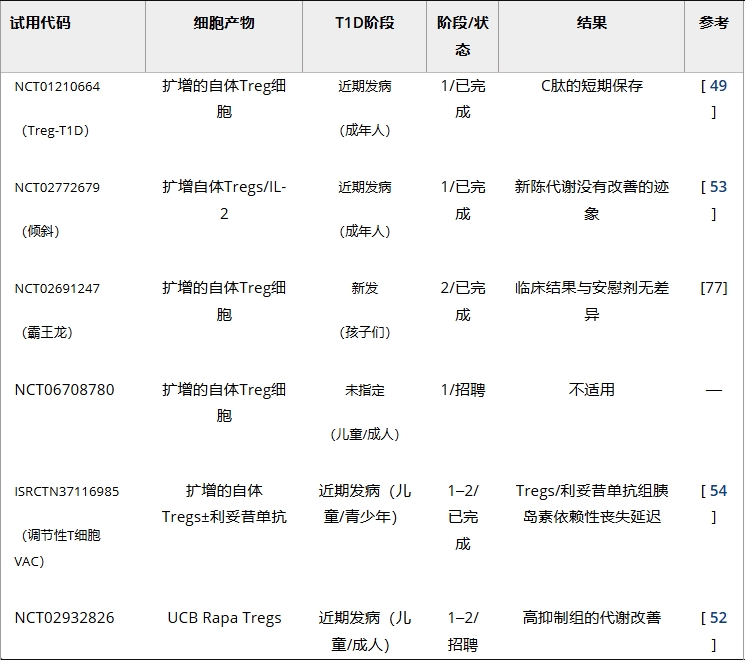 表2：調(diào)節(jié)性T細胞療法治療1型糖尿病的臨床試驗