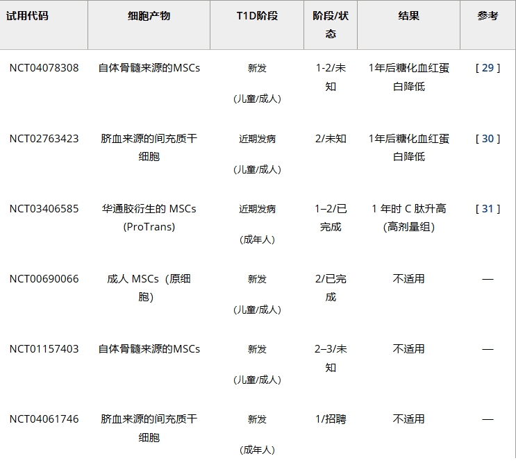 表1：干細胞通過免疫調(diào)節(jié)治療1型糖尿病的臨床試驗