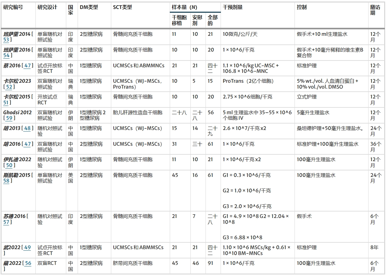 表1:納入隨機對照試驗的總結
