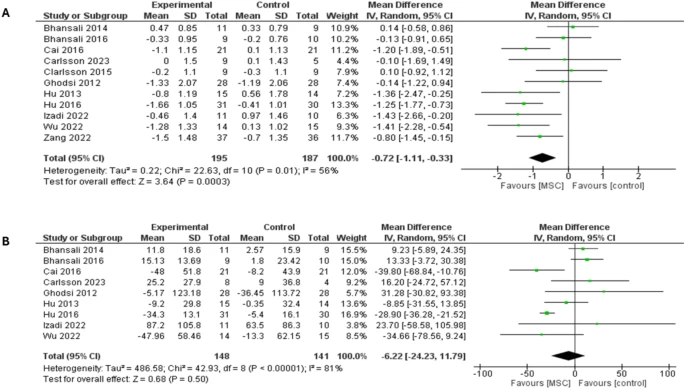 圖6:森林圖顯示了兩種糖尿病類型12個月隨訪的結果:(A)HbA1c比較,(B)FBG比較 圖6:森林圖顯示了兩種糖尿病類型12個月隨訪的結果:(A)HbA1c比較,(B)FBG比較