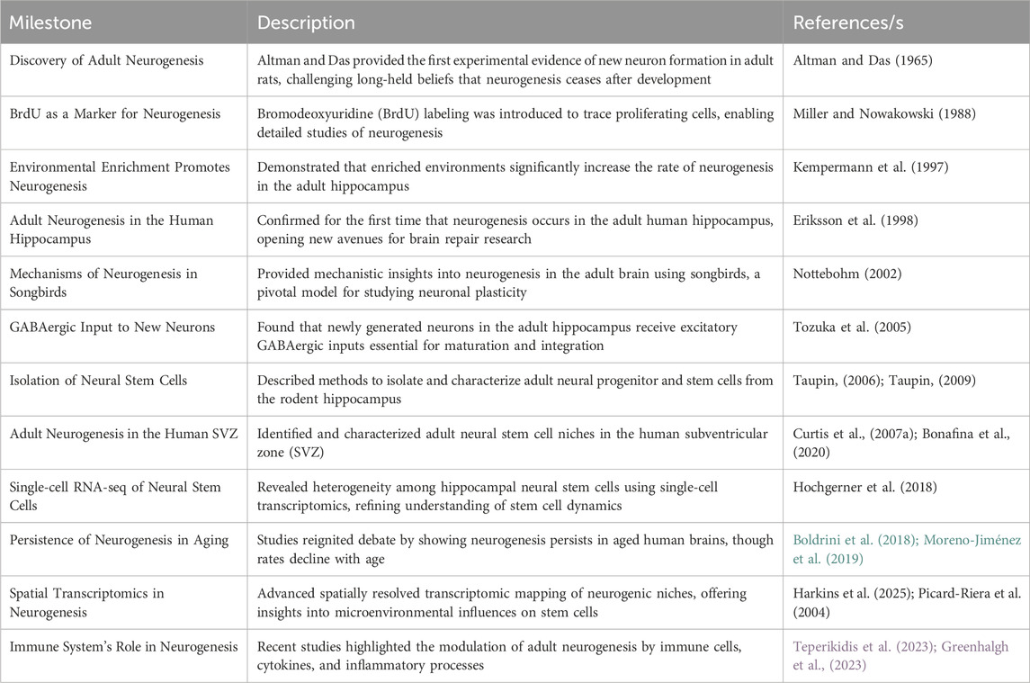 表1：成人神經發生史上重要轉折點和進展列表：本表列出了過去幾十年影響成人神經發生研究的關鍵發現和發展。它按時間順序列出了塑造我們目前對成人大腦神經發生認識的開創性研究、技術發展和理論進步。